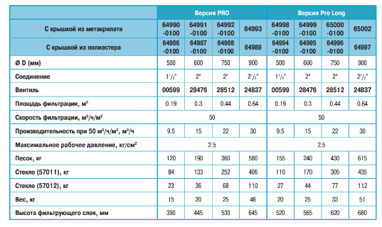 Фильтр Europe Pro Ø600 мм с крышкой из метакрилата