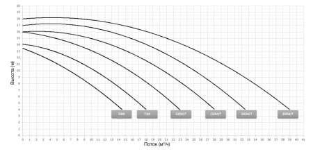 Насос Verdon ES 150T 20,5 м3/ч 1,12 кВт, 1,5 л.с. 230/400 В III