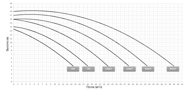 Насос Verdon ES 100M 15,5 м3/ч 0,75 кВт, 1,0 л.с. 230 В II