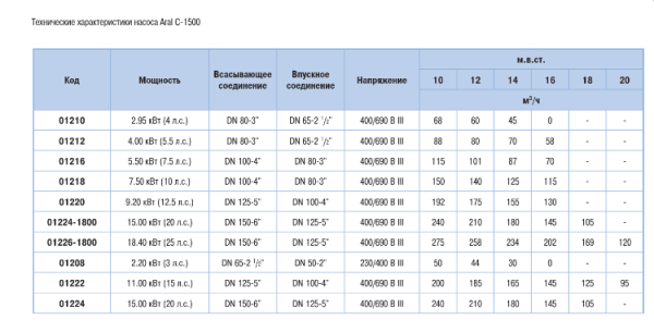 Насос Aral C-1500 7,5 кВт 10 л.с. 400/690 В III для бассейнов