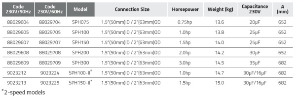 Насос SPH075 Серии Super Power 0,75 кВт, 220 В