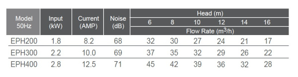 Насос EPH300 Серии E-Power 2,2 кВт, 380В