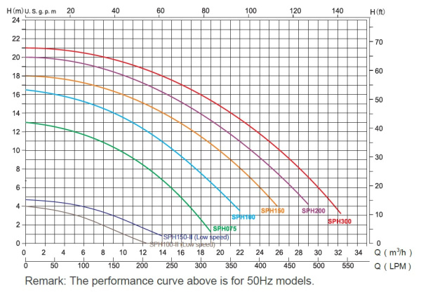 Насос SPH200 Серии Super Power 1,8 кВт, 380 В