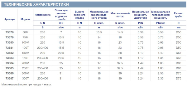 Насос Verdon ES 100M 15,5 м3/ч 0,75 кВт, 1,0 л.с. 230 В II