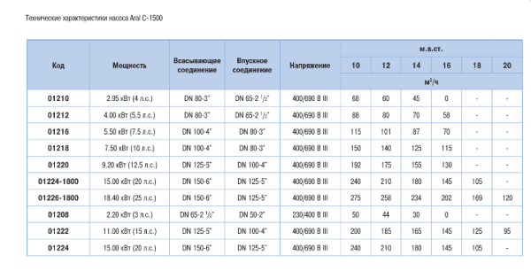Насос Aral C-1500 5,5 кВт 7,5 л.с. 400/690 В III для бассейнов