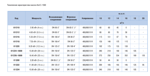 Насос Aral C-1500 9,20 кВт 12,5 л.с. 400/690 В III для бассейнов