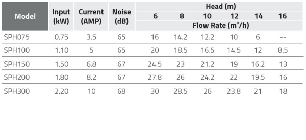 Насос SPH075 Серии Super Power 0,75 кВт, 220 В