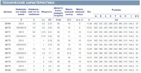 Насос Victoria Plus 34 м3/ч 2,2 кВт, 3,0 л.с. 230 II