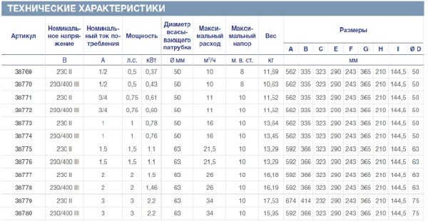 Насос Victoria Plus 26 м3/ч 1,5 кВт, 2,0 л.с. 230 II