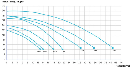 Насос Victoria Plus 34 м3/ч 2,2 кВт, 3,0 л.с. 230 II