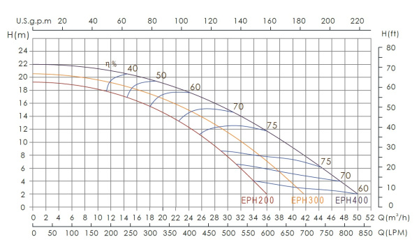 Насос EPH300 Серии E-Power 2,2 кВт, 380В