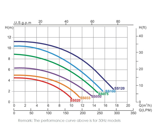 Насос SS075 Серии SS   0.75 hp, 230В 