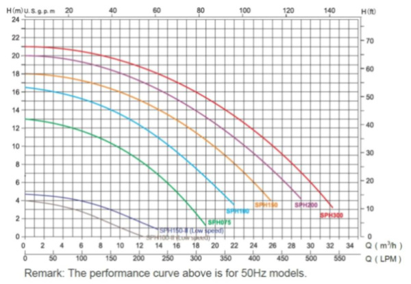 Насос SPH075 Серии Super Power 0,75 кВт, 220 В