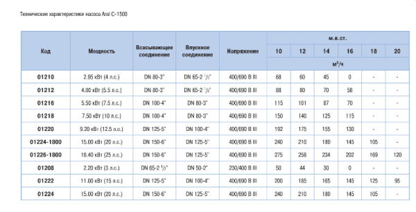Насос Aral C-1500 11,0 кВт 15 л.с. 400/690 В III для бассейнов